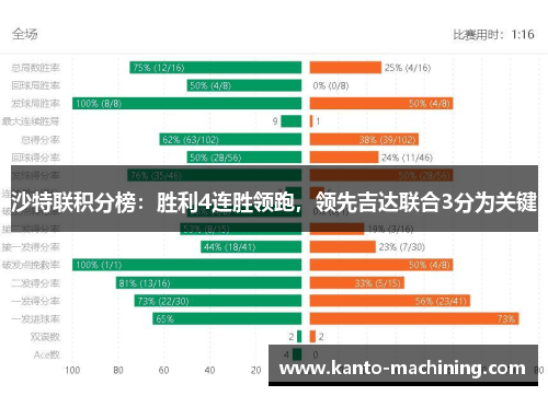 沙特联积分榜:胜利4连胜领跑,领先吉达联合3分为关键